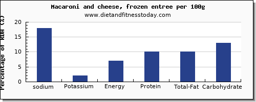 sodium and nutrition facts in macaroni and cheese per 100g